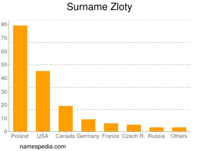 Familiennamen Zloty