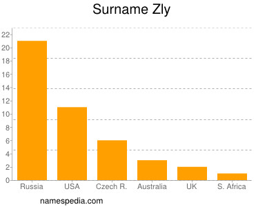 Familiennamen Zly