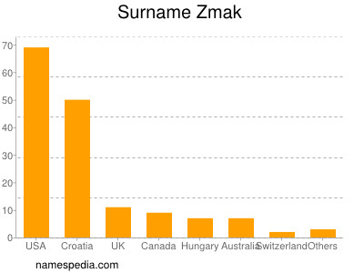 Familiennamen Zmak