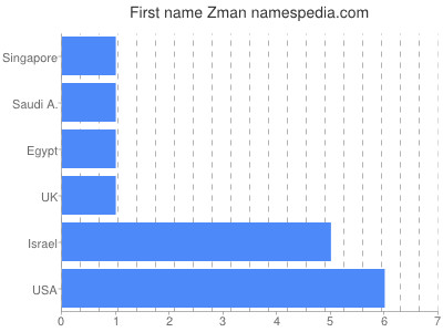 Vornamen Zman