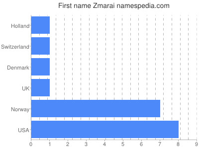 prenom Zmarai