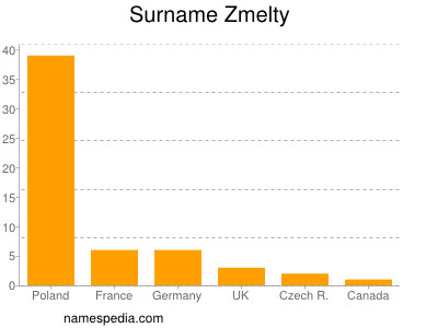 Familiennamen Zmelty