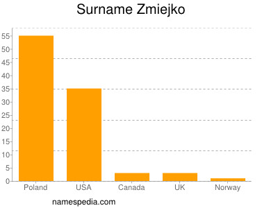 Familiennamen Zmiejko