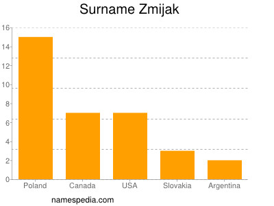 nom Zmijak