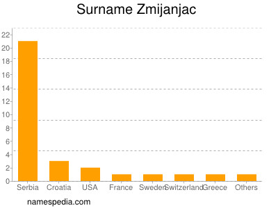 Familiennamen Zmijanjac