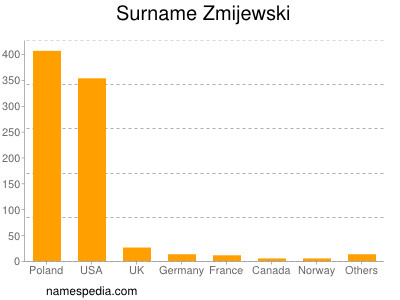 Familiennamen Zmijewski