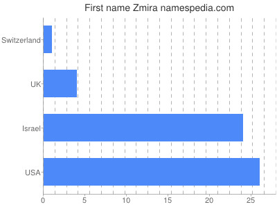 Given name Zmira