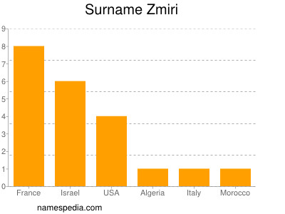 Familiennamen Zmiri