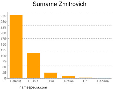 Surname Zmitrovich
