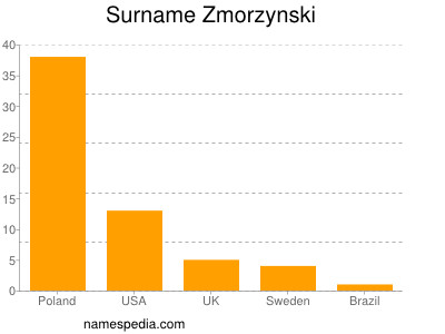 Surname Zmorzynski