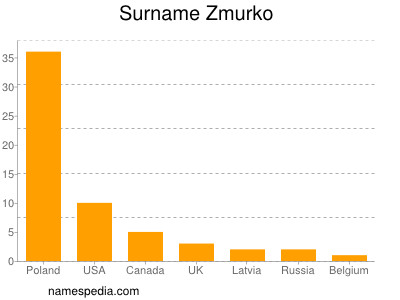 Familiennamen Zmurko