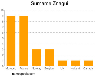 Familiennamen Znagui