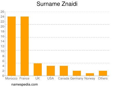 Surname Znaidi