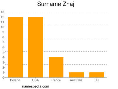 Familiennamen Znaj