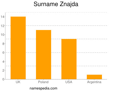 nom Znajda