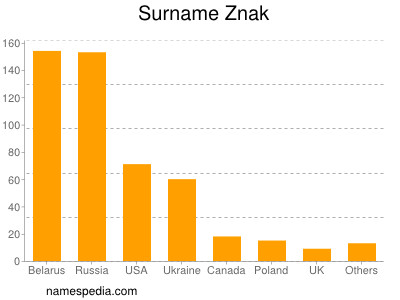 Surname Znak