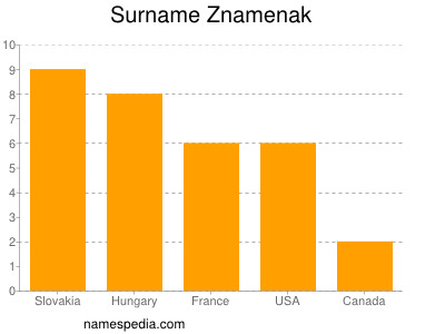 Familiennamen Znamenak