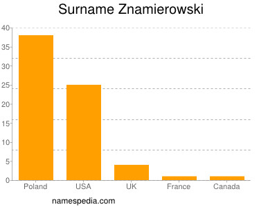 Familiennamen Znamierowski