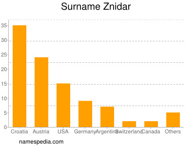 Familiennamen Znidar