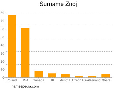 Familiennamen Znoj