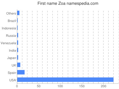 prenom Zoa