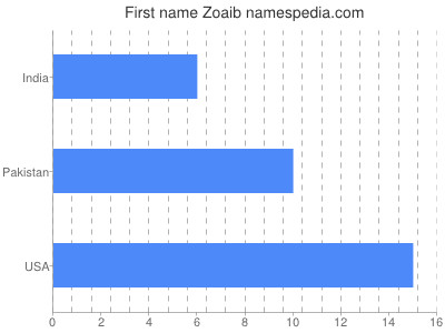 Vornamen Zoaib