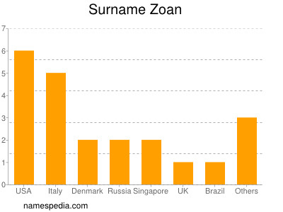 Familiennamen Zoan