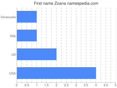 Vornamen Zoana