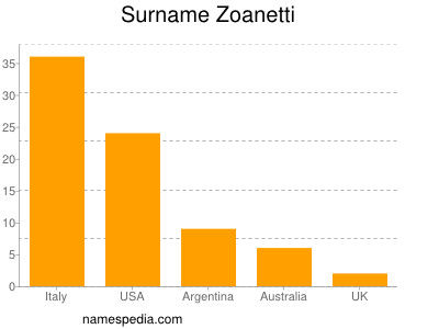 Surname Zoanetti