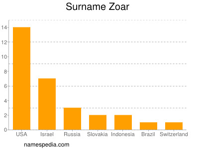 Surname Zoar