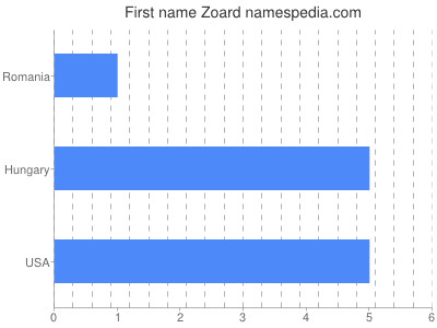 Given name Zoard