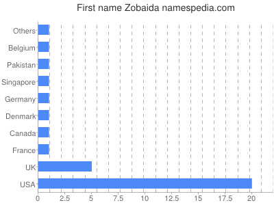 Vornamen Zobaida