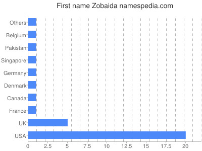 prenom Zobaida