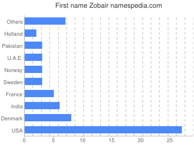 Given name Zobair