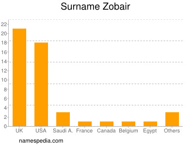 Familiennamen Zobair