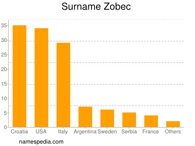 Surname Zobec