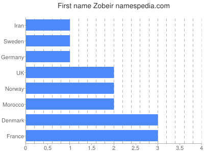 prenom Zobeir