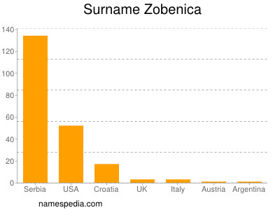 Familiennamen Zobenica