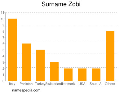 Familiennamen Zobi