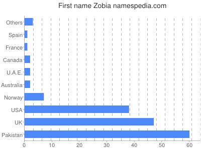 Vornamen Zobia