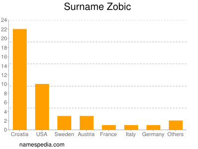 Familiennamen Zobic