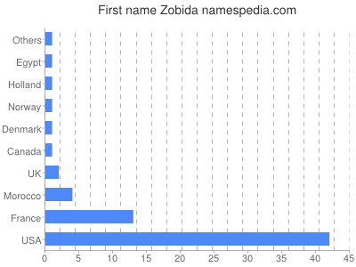 Vornamen Zobida