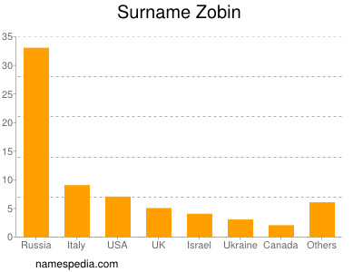 Familiennamen Zobin