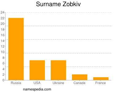 Surname Zobkiv