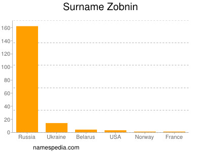 Surname Zobnin