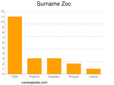 Familiennamen Zoc