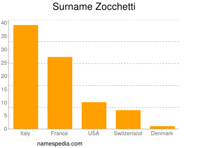 Familiennamen Zocchetti