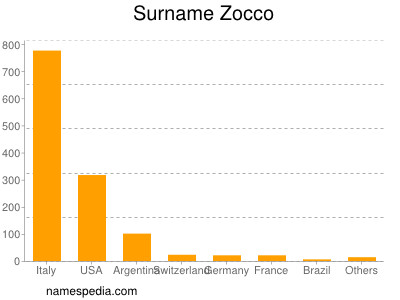 Familiennamen Zocco
