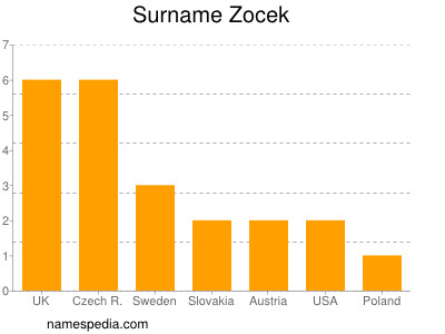 Familiennamen Zocek