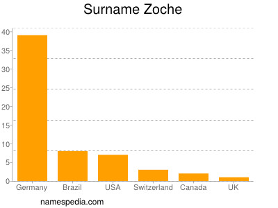 Familiennamen Zoche